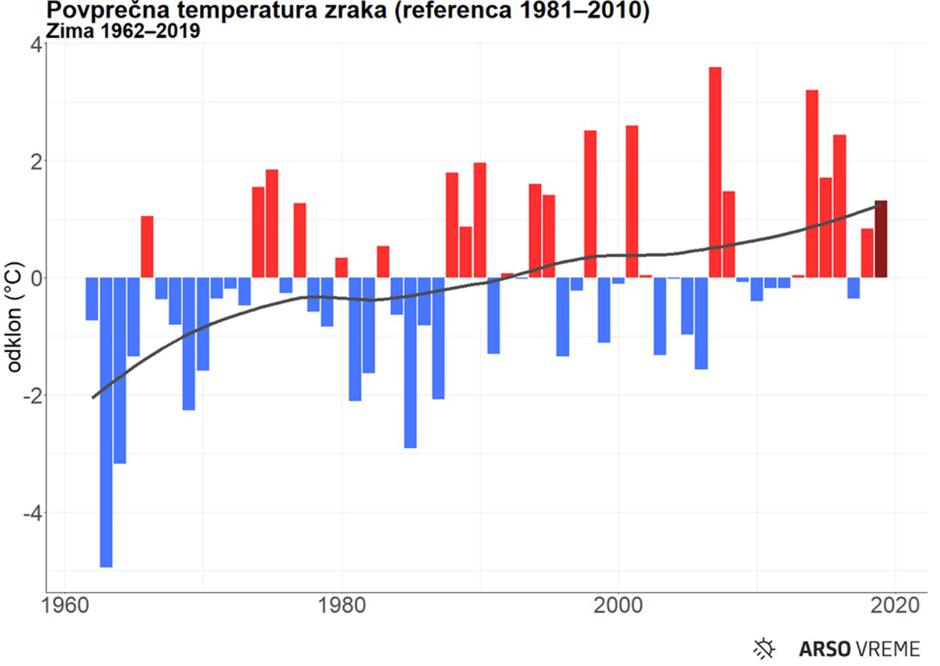 grafi temperatura padavine | Avtor: Arso