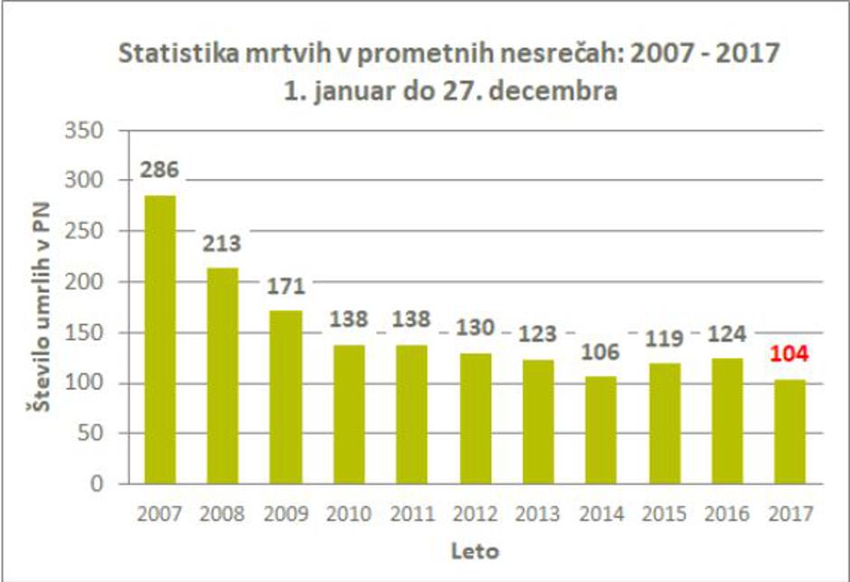 Statistika smrtnih žrtev prometnih nesreč v letu 2017 | Avtor: Zavod Varna pot