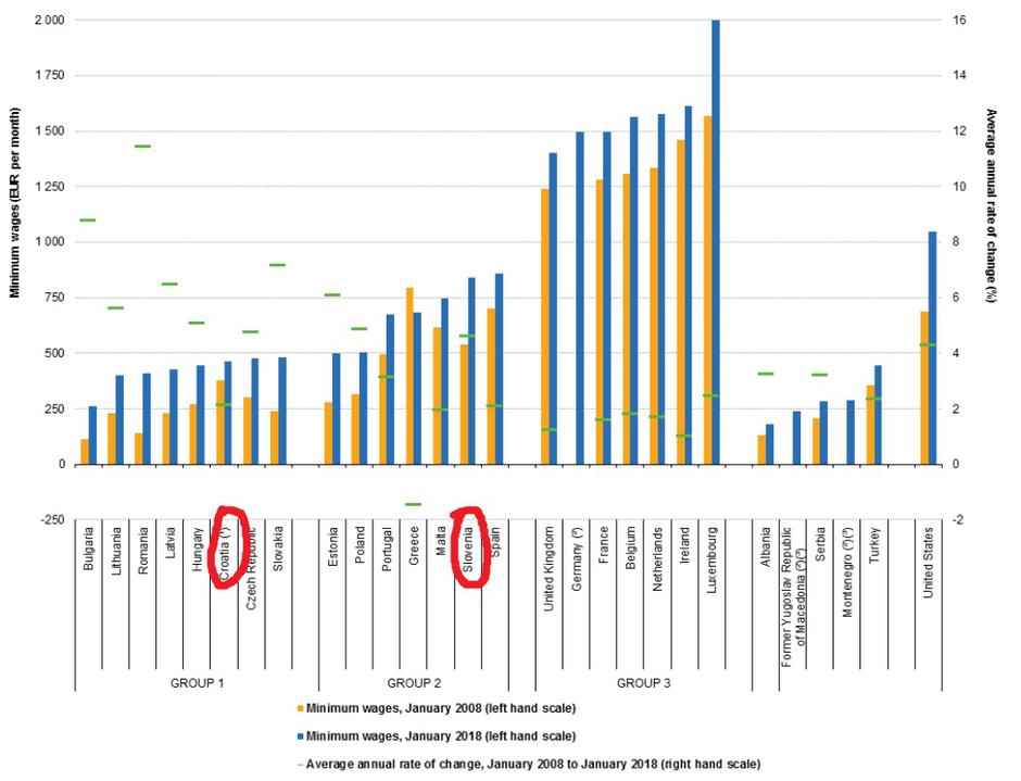 Povišanje minimalne plače v zadnjih desetih letih | Avtor: Eurostat