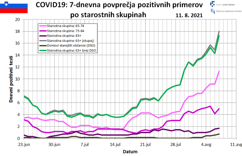 Projekcije širjenja COVID-19 v Sloveniji | Avtor: Institut Jožef Stefan