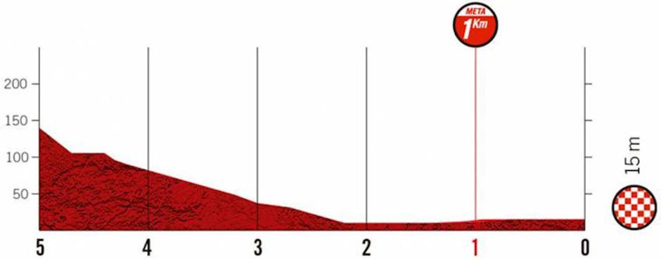 5. etapa Vuelte | Avtor: Cyclingstage
