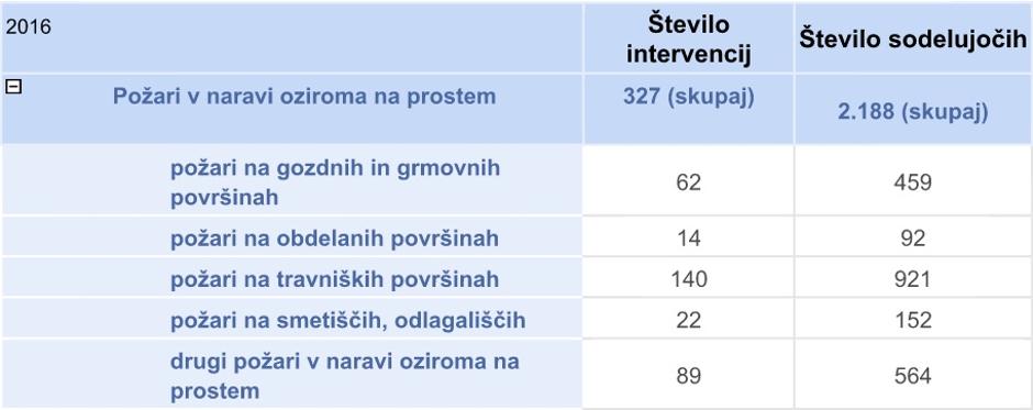 Požari v letu 2016 | Avtor: URSZR