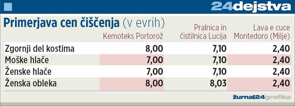 Tabela cen primorska 11 02 2011 | Avtor: Žurnal24 main