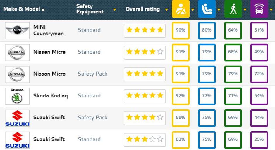 Euro NCAP | Avtor: Euro NCAP