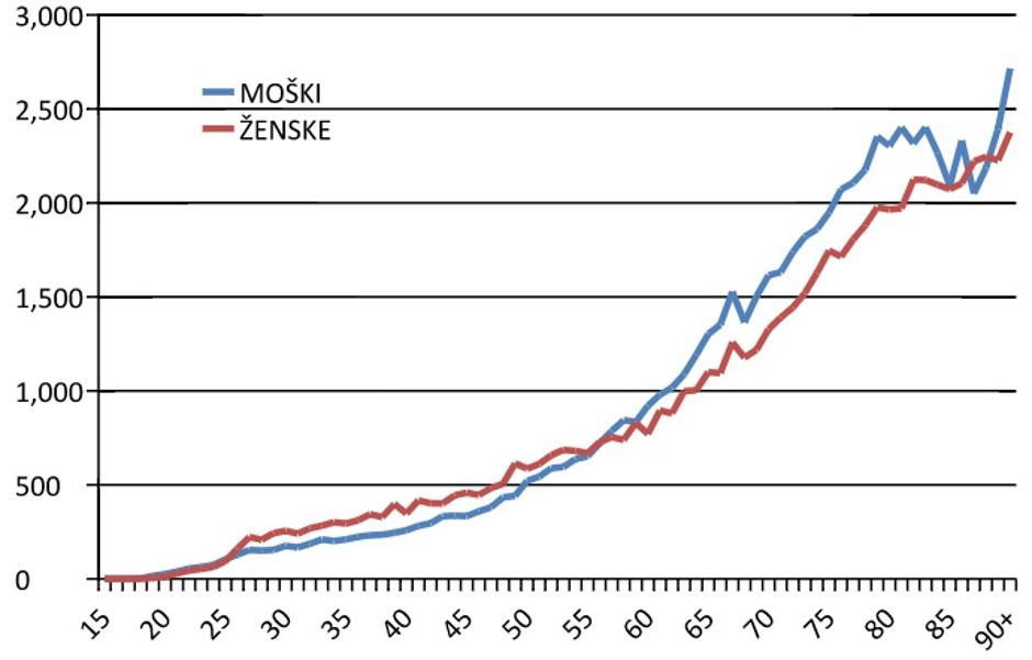 Naraščanje stroškov DZZ s starostjo (2014) | Avtor: Inštitut za ekonomska raziskovanja