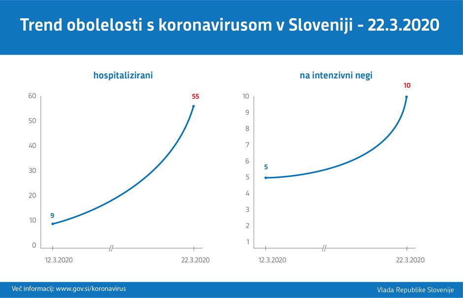 trend obolelosti koronavirus Slovenija | Avtor: Vlada RS