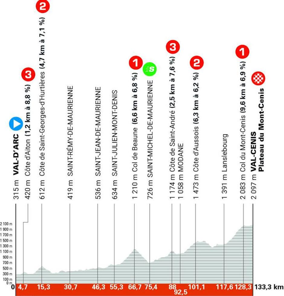 Trasa 8. etape kriterija po Dofineji | Avtor: Cyclingstage