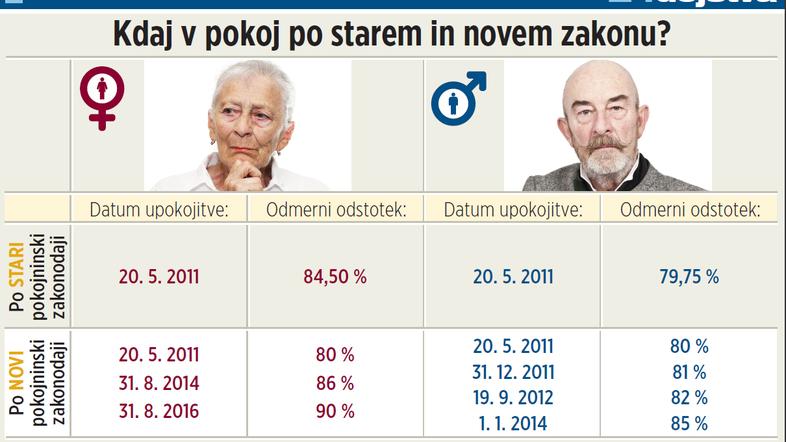 Izračun po novi zakonodaji predlaga več možnih datumov upokojitve, saj upošteva 
