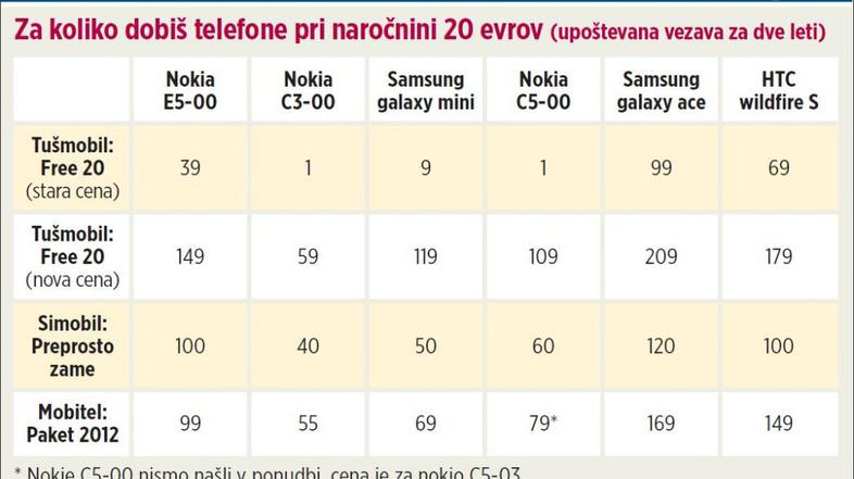 Primerjava cen mobilnih paketov