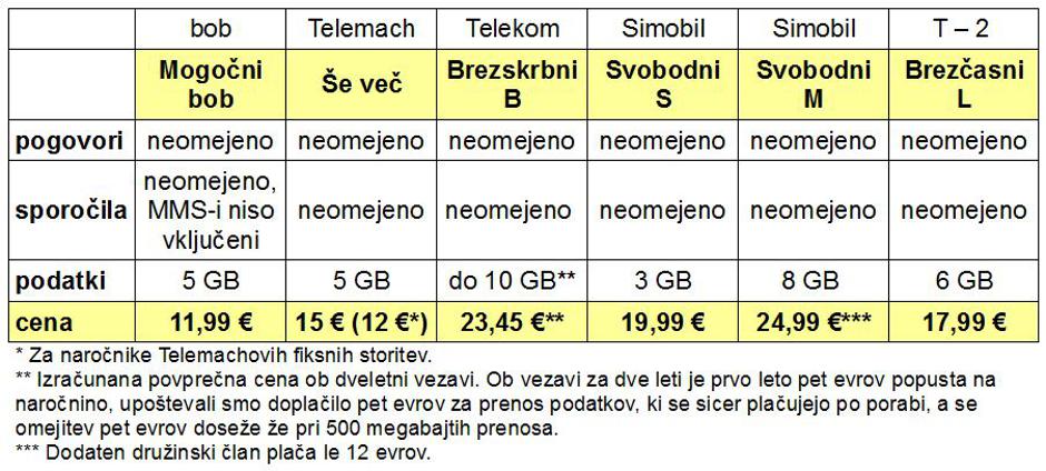 Primerjava mobilnih paketov | Avtor: zurnal24.si