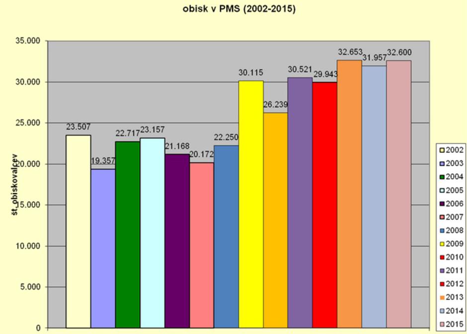 Obisk muzejev, kina in gledaliških predstav | Avtor: Prirodoslovni muzej Slovenije