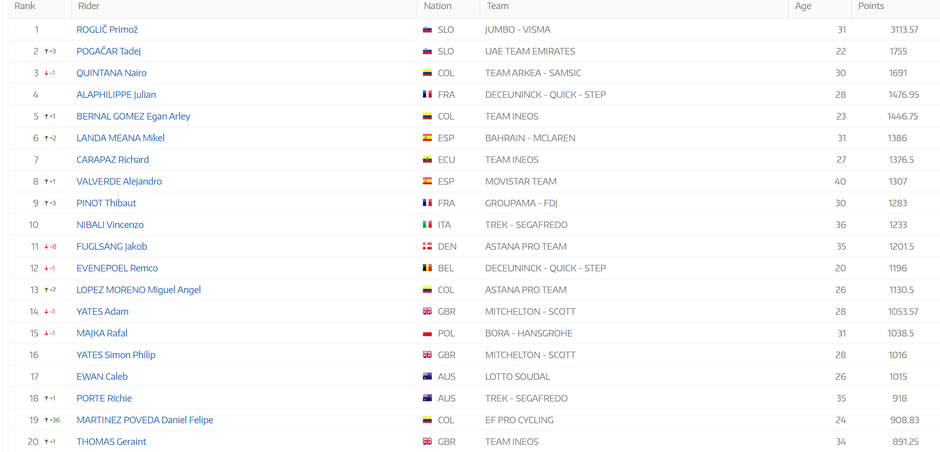 UCI lestvica | Avtor: UCI