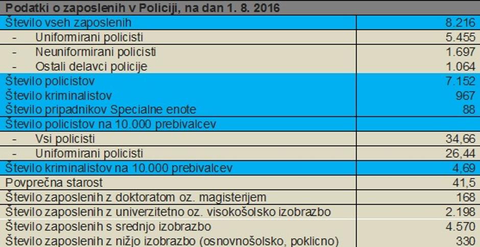zaposleni policija | Avtor: Žurnal24 main