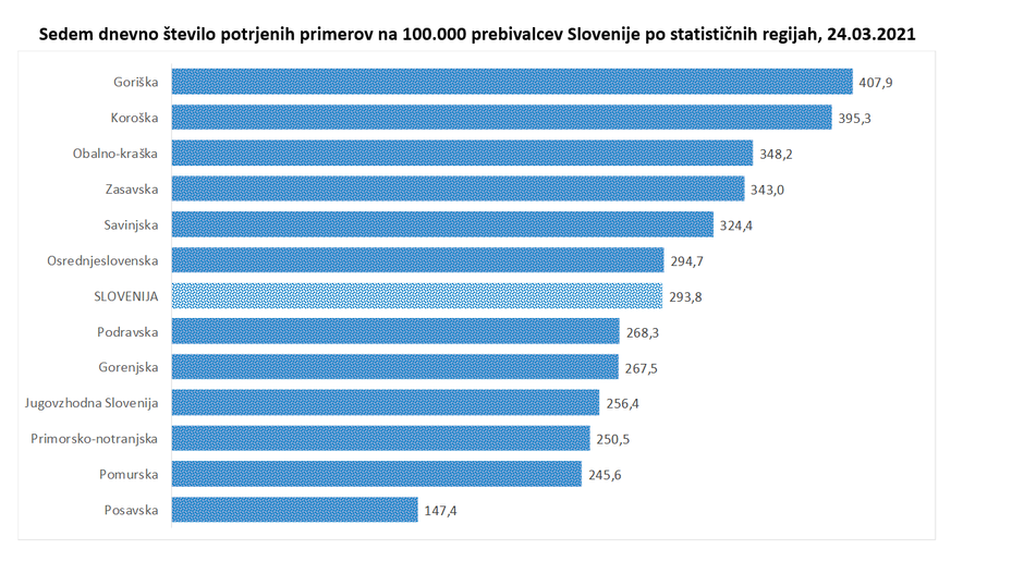 7-dnevna incidenca | Avtor: Vlada RS