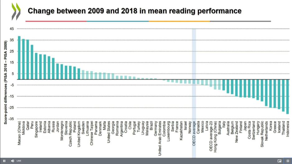 Napredek pri branju | Avtor: OECD