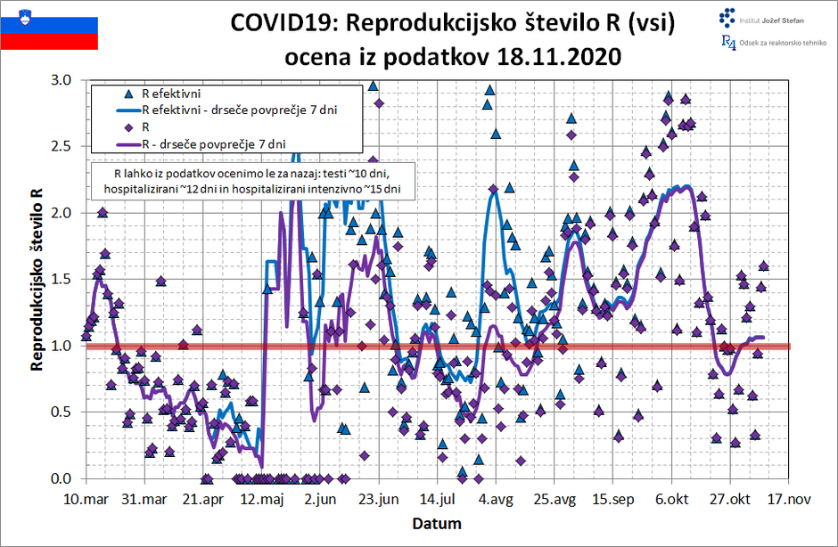 projekcija IJS širjenje covida-19 | Avtor: IJS