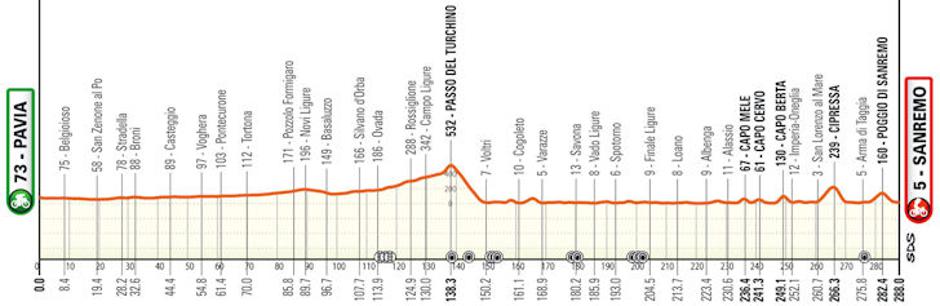 Dirka Milano-San Remo | Avtor: Cyclingstage