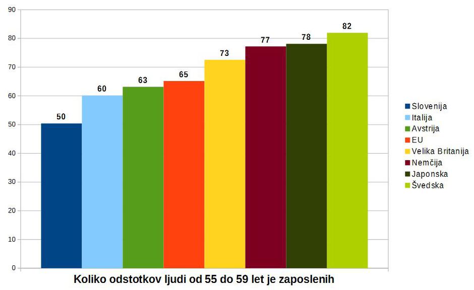Zaposleni starejši | Avtor: zurnal24.si