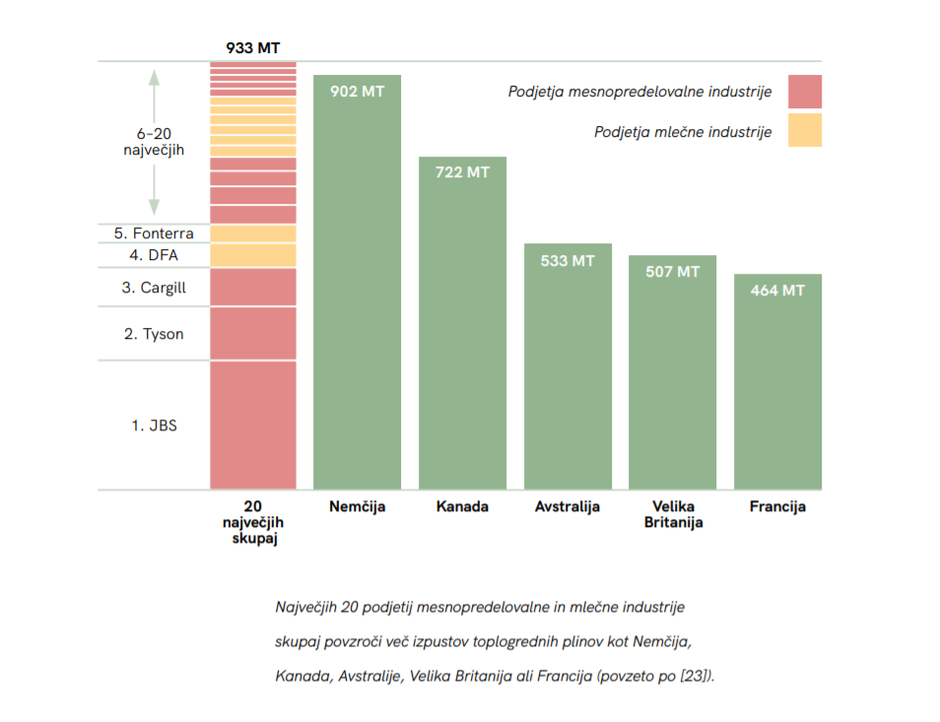 Toplogredni plini ter mesnopredelovalna in mlečna industrija | Avtor: Umanotera