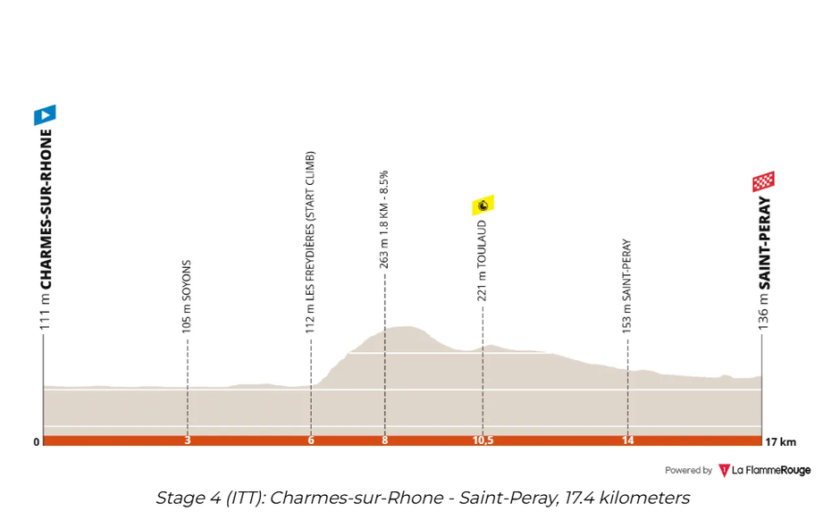 kronometer, po Dofineji | Avtor: cyclinguptodate.com