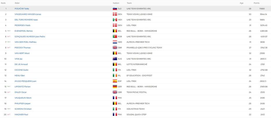 UCI lestvica | Avtor: UCI