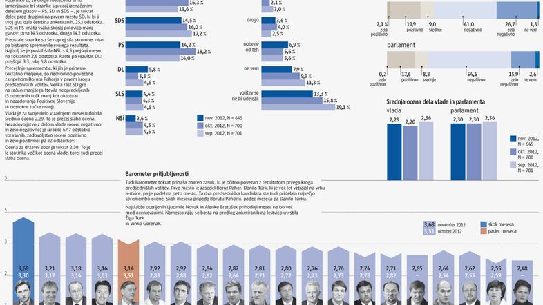 Politbarometer november 2012