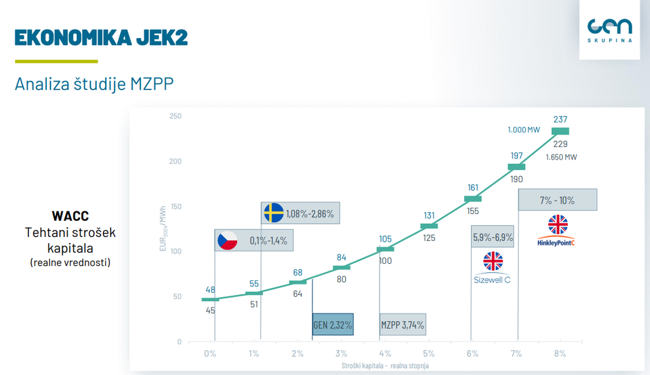 Ekonomika projekta NEK2 | Avtor: Gen Energija