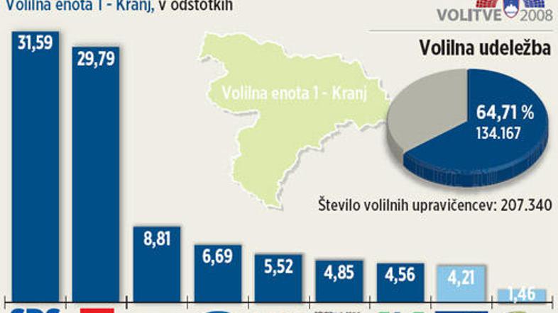 SDS je že skoraj tradicionalno najmočnejša stranka v enoti.