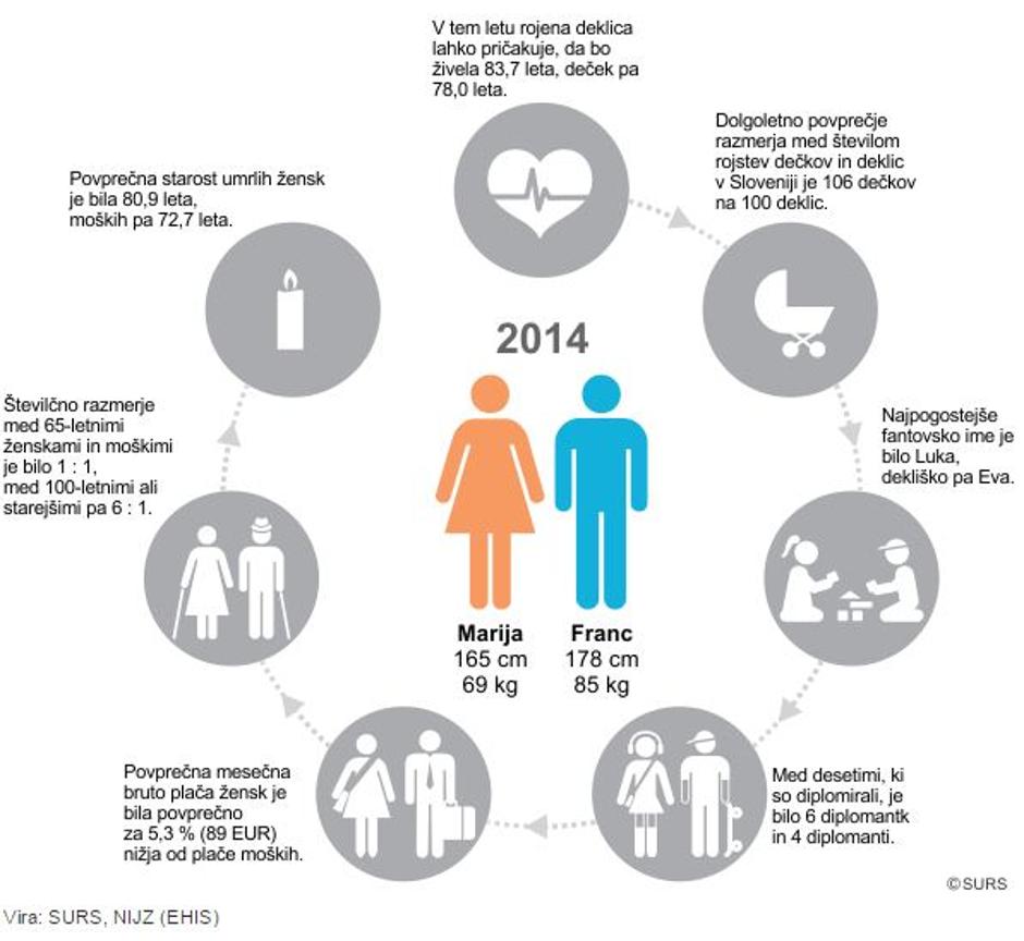 Statistika moški ženske | Avtor: Statistični urad RS