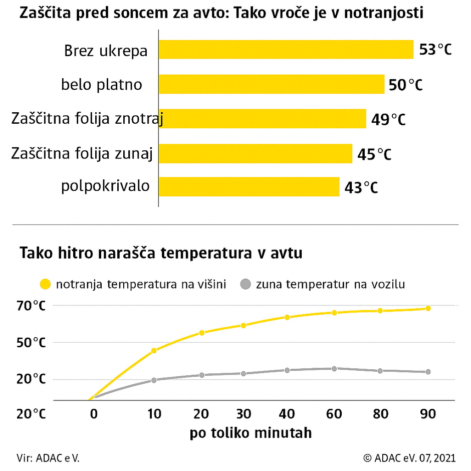 Tabela zaščita pred soncem | Avtor: ADAC