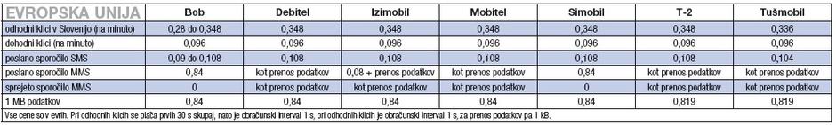 Cene mobilne telefonije v EU | Avtor: ZPS