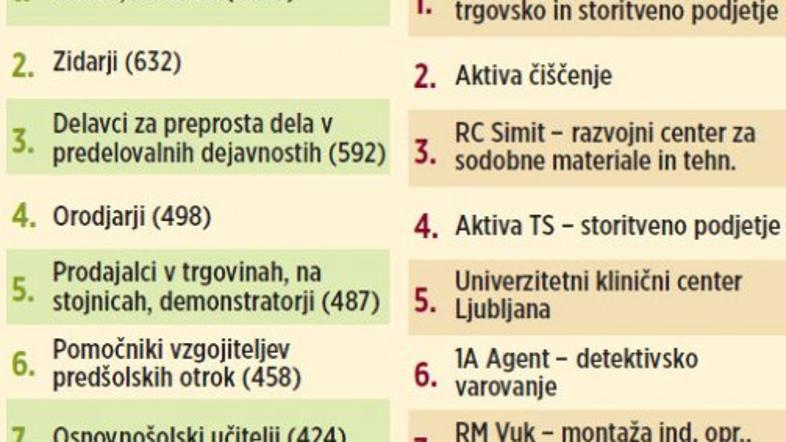 Top 10 poklicev in delodajalcev.