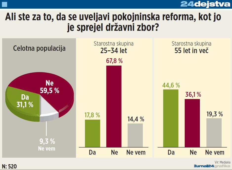 grafika, pokojninska reforma  | Avtor: Žurnal24 main