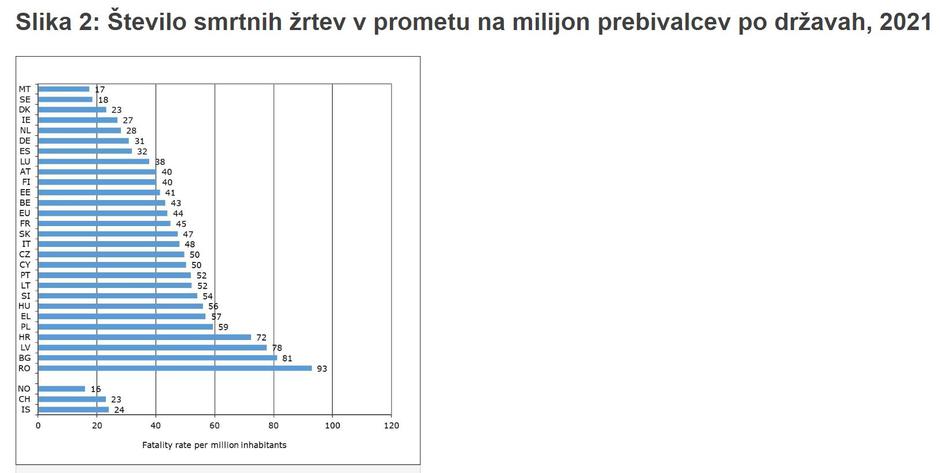 Statistika prometne varnosti | Avtor: transport.ec.europa.eu