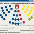 SDS, NSi in Zeleni Slovenije bodo imeli skupno 13 svetniških mest, s katerimi bi