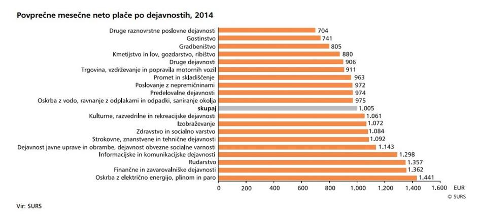 Povprečne mesečne neto plače po dejavnostih v letu 2014 | Avtor: SURS