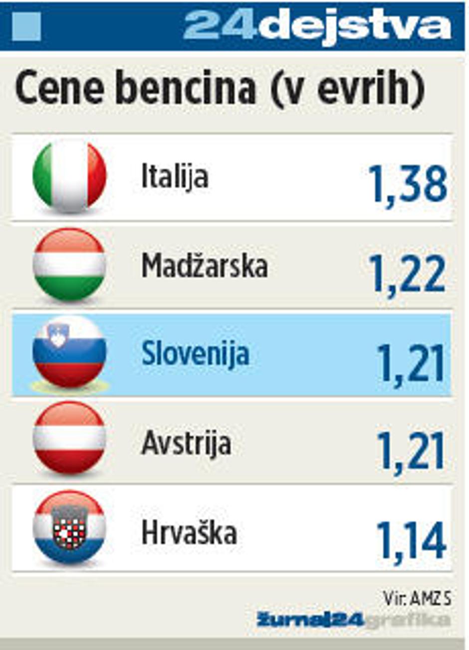 bencin, graf | Avtor: Žurnal24 main