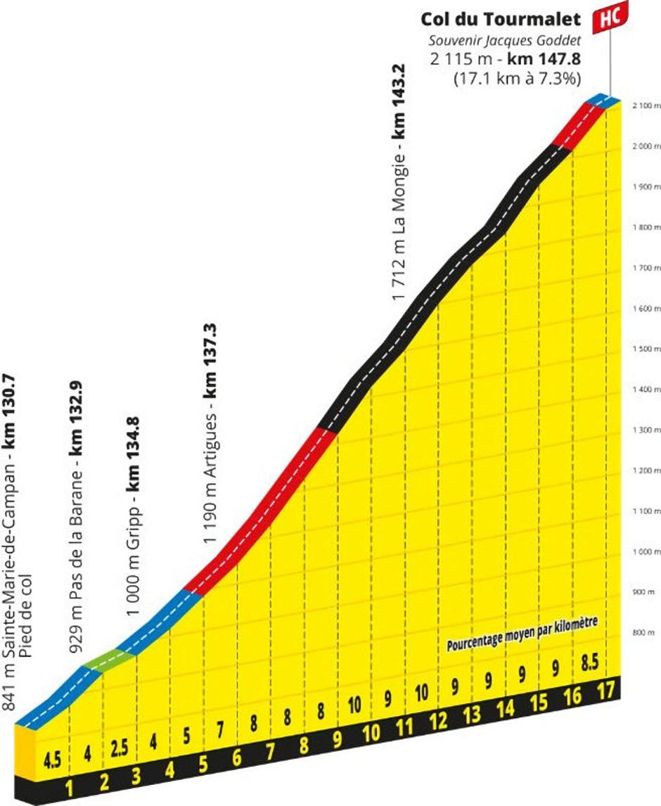 Trasa 6. etape Toura | Avtor: Cyclingstage