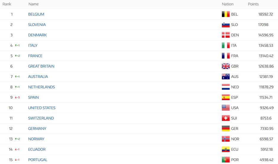 UCI lestvica (29.7.2025) | Avtor: UCI