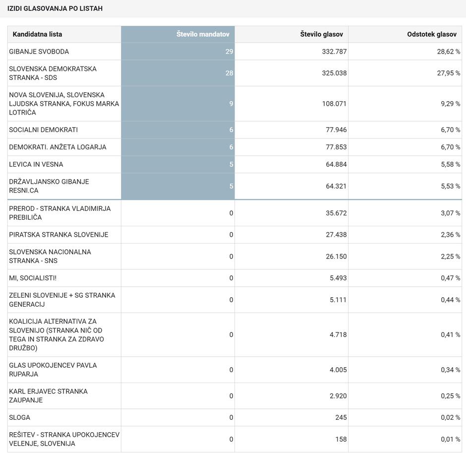 glasovi po listah | Avtor: DVK