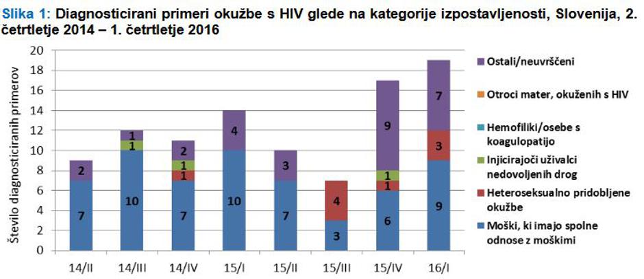 Hiv, naraščanje | Avtor: NIJZ