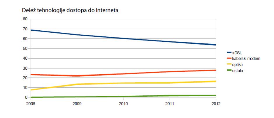 Delež dostopa | Avtor: Žurnal24grafika