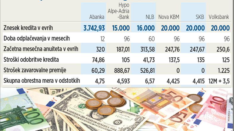 Dvajset tisoč evrov so nam ponudili le v treh bankah.  (Foto: žurnal24grafika)