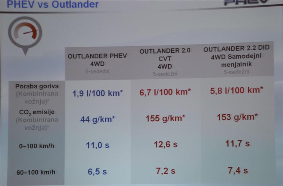 Mitsubishi outlander PHEV | Avtor: Gregor Prebil