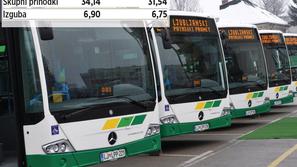 Podjetje Bus, ki ga bo LPP prodal, je lani (od aprila) ustvarilo 5,2 milijona ev