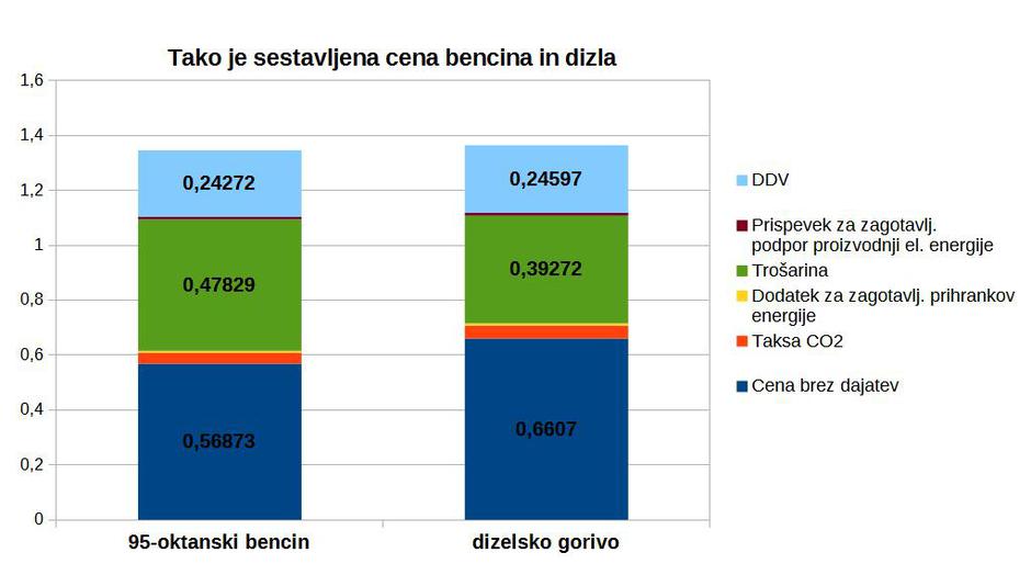Cene dizla in bencina | Avtor: zurnal24.si