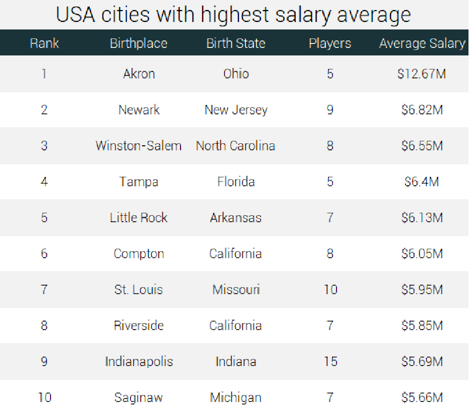Plače NBA, Akron | Avtor: runrepeat.com