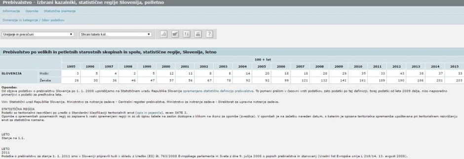 stoletniki razmerje spolov | Avtor: SURS