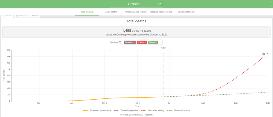 Hrvaška - napoved umrljivosti | Avtor: IHME