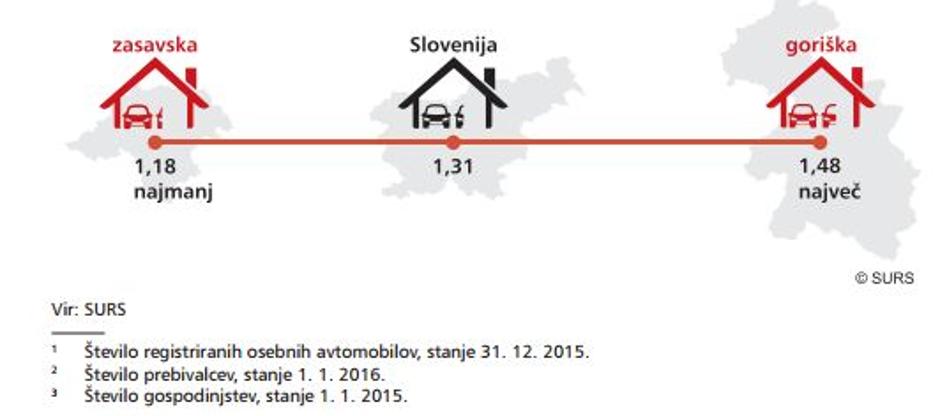 Število registriranih osebnih avtomobilov1 na gospodinjstvo, statistične regije, | Avtor: SURS